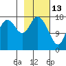 Kenai tide chart for Friday, February 13, 2026