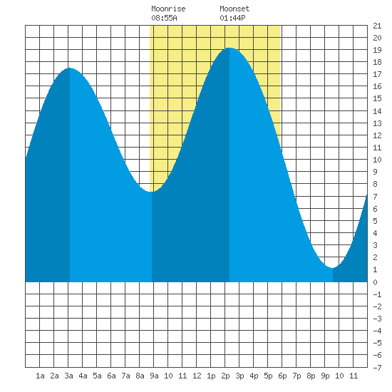 Kenai tide chart for Saturday, February 14, 2026