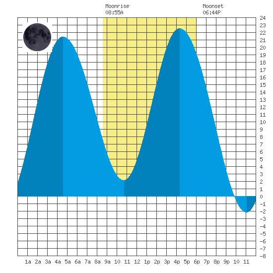 Kenai tide chart for Tuesday, February 17, 2026