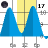 Kenai tide chart for Tuesday, February 17, 2026