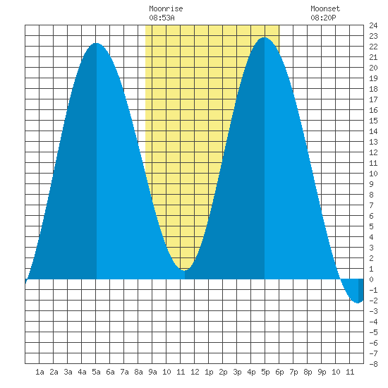 Kenai tide chart for Wednesday, February 18, 2026