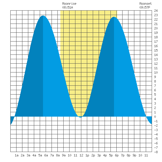 Kenai tide chart for Thursday, February 19, 2026
