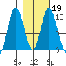 Kenai tide chart for Thursday, February 19, 2026