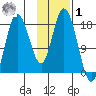 Kenai tide chart for Sunday, February 1, 2026