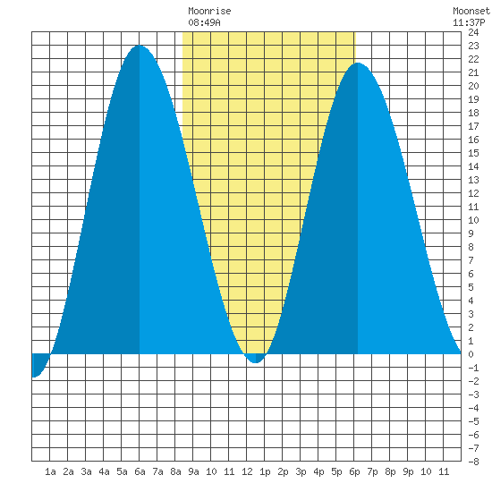 Kenai tide chart for Friday, February 20, 2026