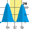 Kenai tide chart for Friday, February 20, 2026