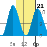 Kenai tide chart for Saturday, February 21, 2026