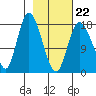 Kenai tide chart for Sunday, February 22, 2026