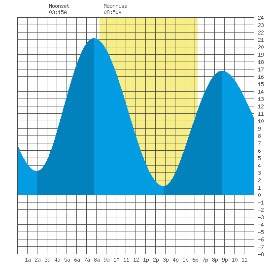 Kenai tide chart for Monday, February 23, 2026