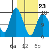 Kenai tide chart for Monday, February 23, 2026