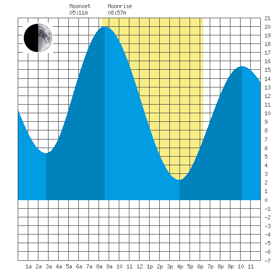 Kenai tide chart for Tuesday, February 24, 2026