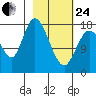 Kenai tide chart for Tuesday, February 24, 2026