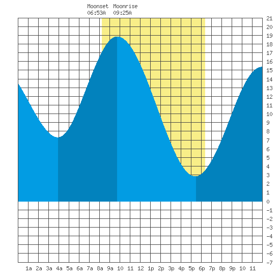 Kenai tide chart for Wednesday, February 25, 2026