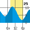 Kenai tide chart for Wednesday, February 25, 2026