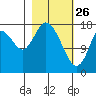 Kenai tide chart for Thursday, February 26, 2026