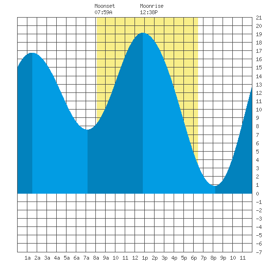 Kenai tide chart for Friday, February 27, 2026