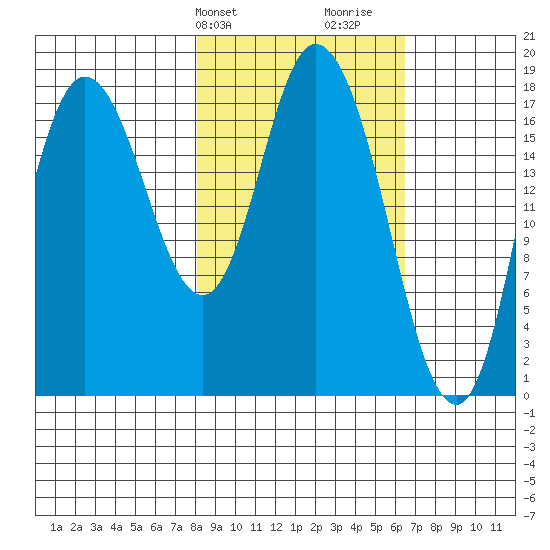 Kenai tide chart for Saturday, February 28, 2026