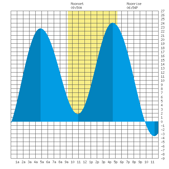 Kenai tide chart for Monday, February 2, 2026