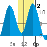 Kenai tide chart for Monday, February 2, 2026