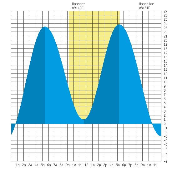 Kenai tide chart for Tuesday, February 3, 2026