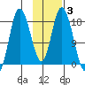 Kenai tide chart for Tuesday, February 3, 2026