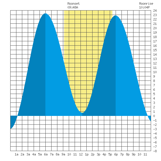 Kenai tide chart for Wednesday, February 4, 2026
