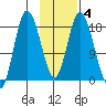 Kenai tide chart for Wednesday, February 4, 2026