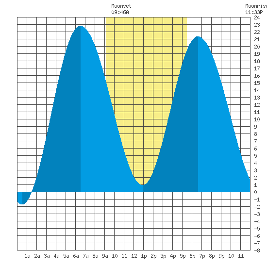 Kenai tide chart for Thursday, February 5, 2026
