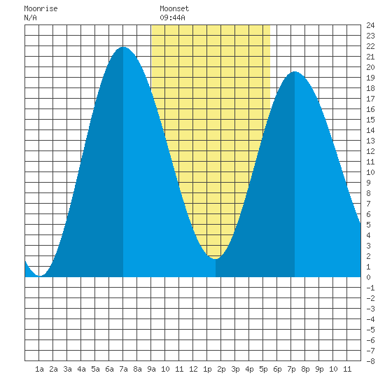 Kenai tide chart for Friday, February 6, 2026