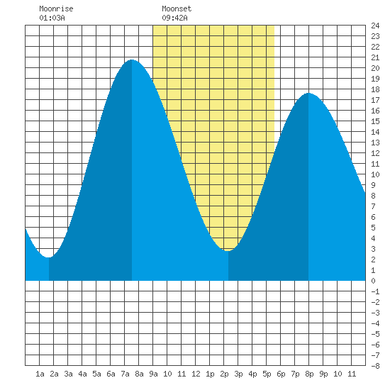 Kenai tide chart for Saturday, February 7, 2026
