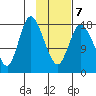 Kenai tide chart for Saturday, February 7, 2026