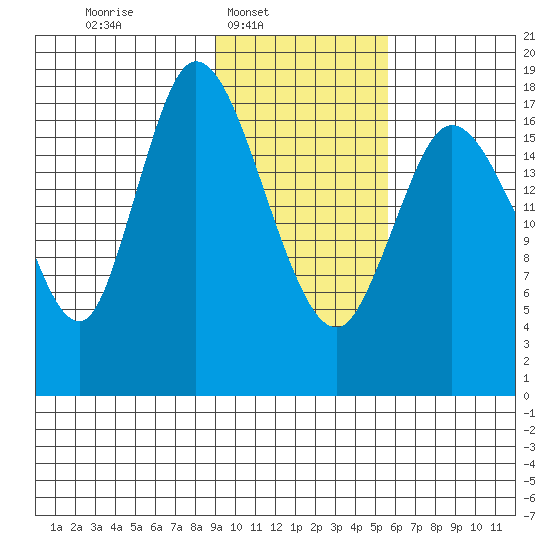 Kenai tide chart for Sunday, February 8, 2026