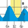 Kenai tide chart for Sunday, February 8, 2026