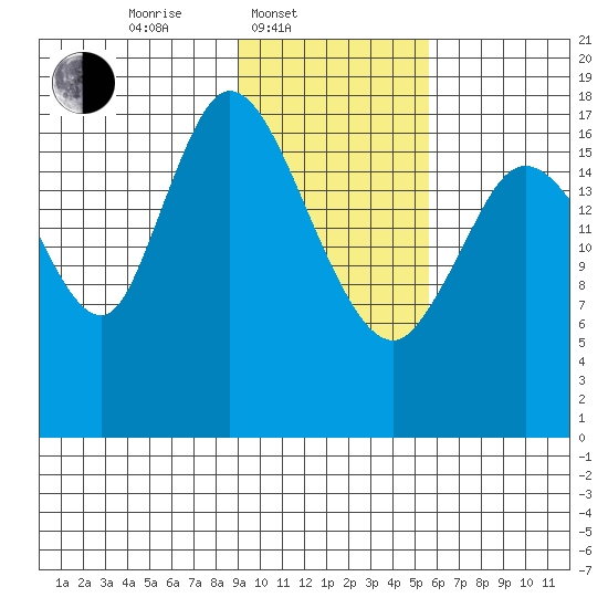 Kenai tide chart for Monday, February 9, 2026