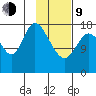 Kenai tide chart for Monday, February 9, 2026