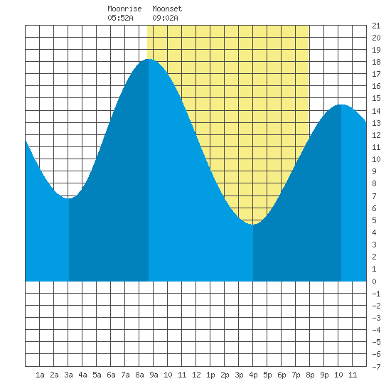 Kenai tide chart for Tuesday, March 10, 2026