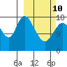 Kenai tide chart for Tuesday, March 10, 2026