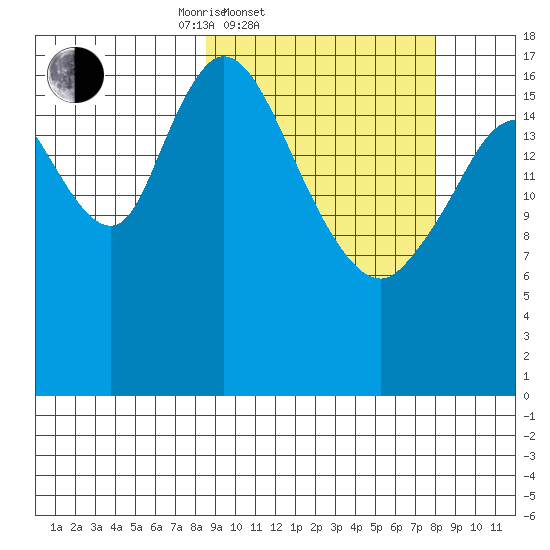 Kenai tide chart for Wednesday, March 11, 2026