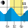 Kenai tide chart for Wednesday, March 11, 2026