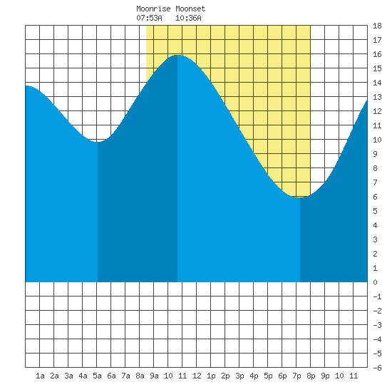 Kenai tide chart for Thursday, March 12, 2026