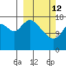 Kenai tide chart for Thursday, March 12, 2026