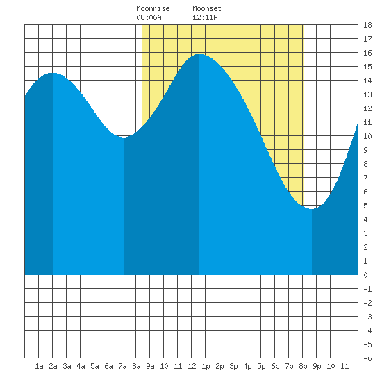 Kenai tide chart for Friday, March 13, 2026