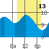 Kenai tide chart for Friday, March 13, 2026