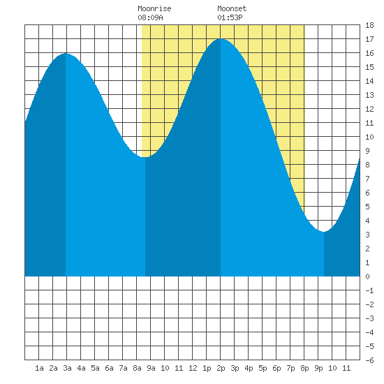 Kenai tide chart for Saturday, March 14, 2026