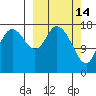 Kenai tide chart for Saturday, March 14, 2026