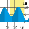Kenai tide chart for Sunday, March 15, 2026