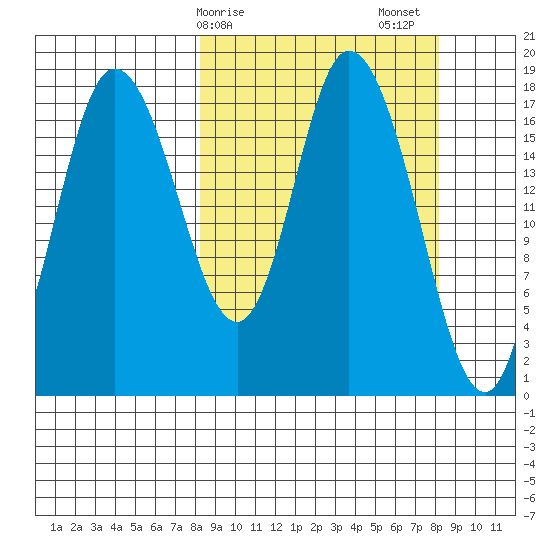 Kenai tide chart for Monday, March 16, 2026