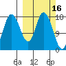 Kenai tide chart for Monday, March 16, 2026