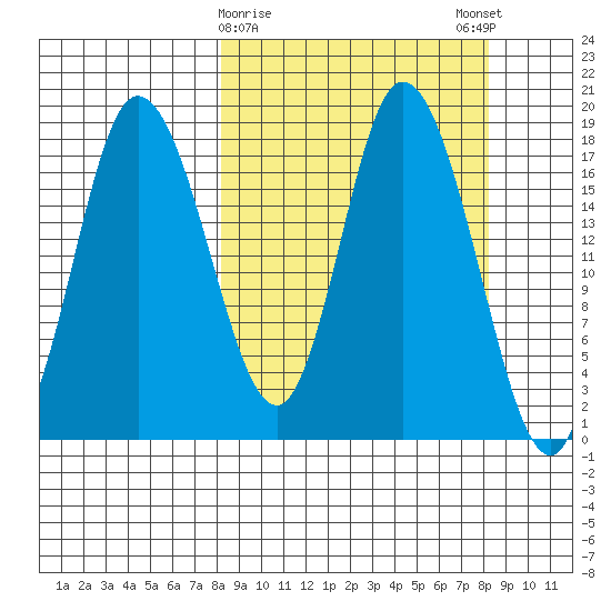 Kenai tide chart for Tuesday, March 17, 2026