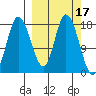 Kenai tide chart for Tuesday, March 17, 2026